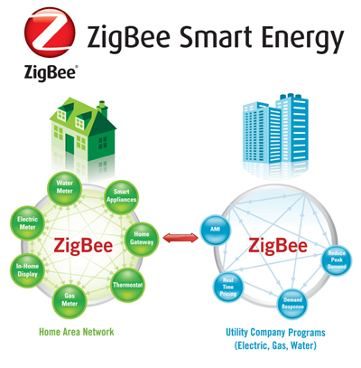 Smart energy
